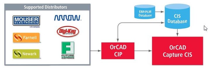 A flow chart that shows how component parametric data from Mouser, Arrow, Farnell, Newark, Digikey, and Future is imported directly into OrCAD CIP. From OrCAD CIP, this information can be moved into the OrCAD CIS database and OrCAD Capture.